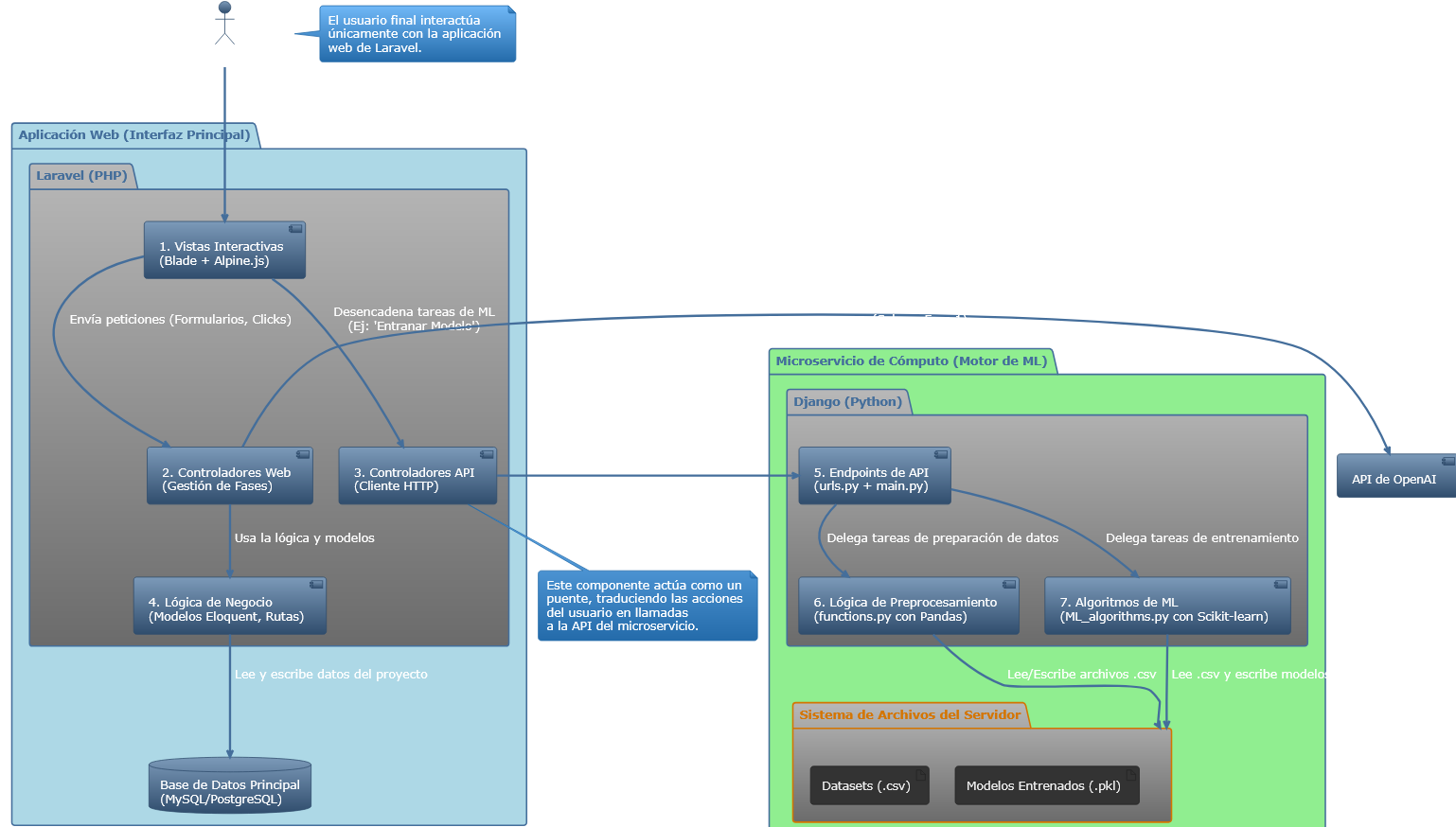 Visualización del proyecto Microservicios ML